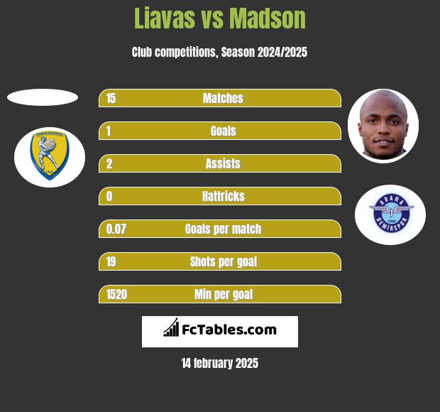 Liavas vs Madson h2h player stats