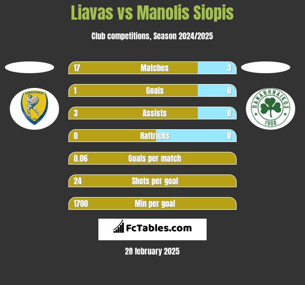 Liavas vs Manolis Siopis h2h player stats