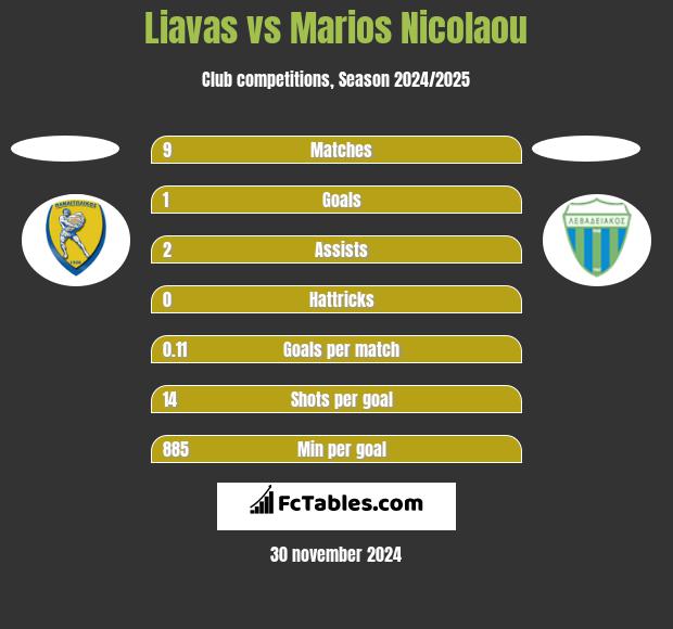 Liavas vs Marios Nicolaou h2h player stats