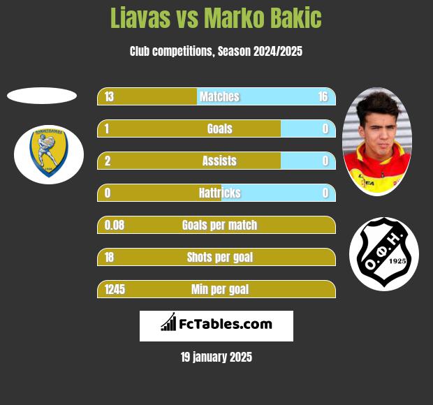 Liavas vs Marko Bakic h2h player stats