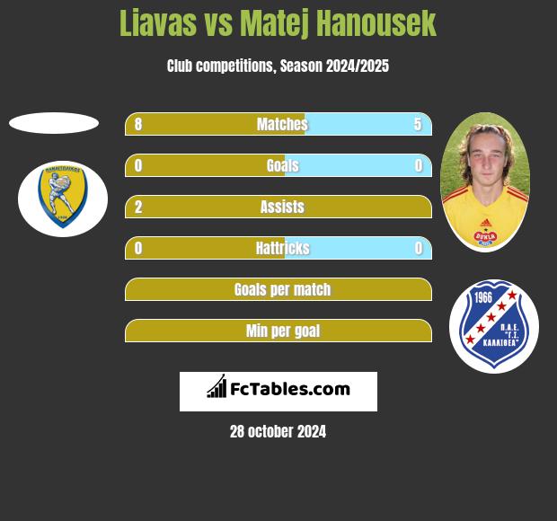 Liavas vs Matej Hanousek h2h player stats