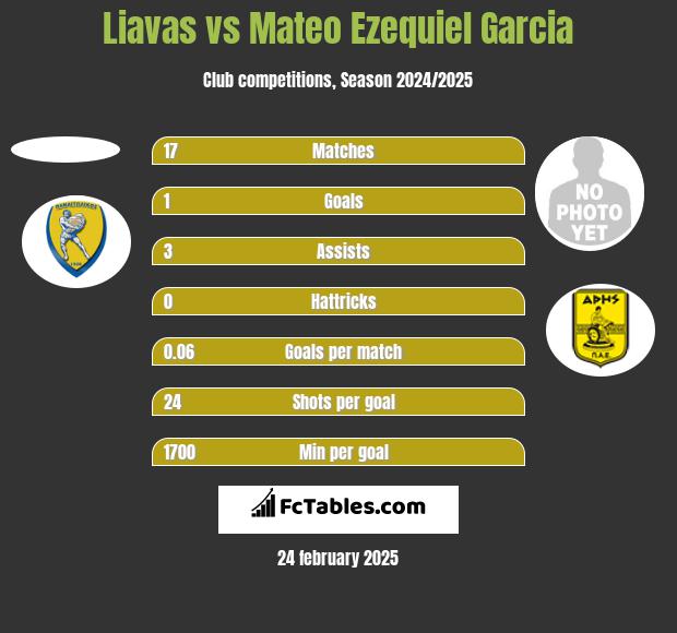 Liavas vs Mateo Ezequiel Garcia h2h player stats