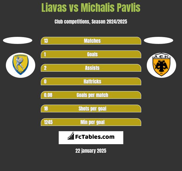 Liavas vs Michalis Pavlis h2h player stats