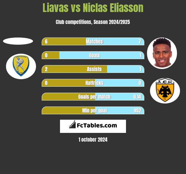 Liavas vs Niclas Eliasson h2h player stats