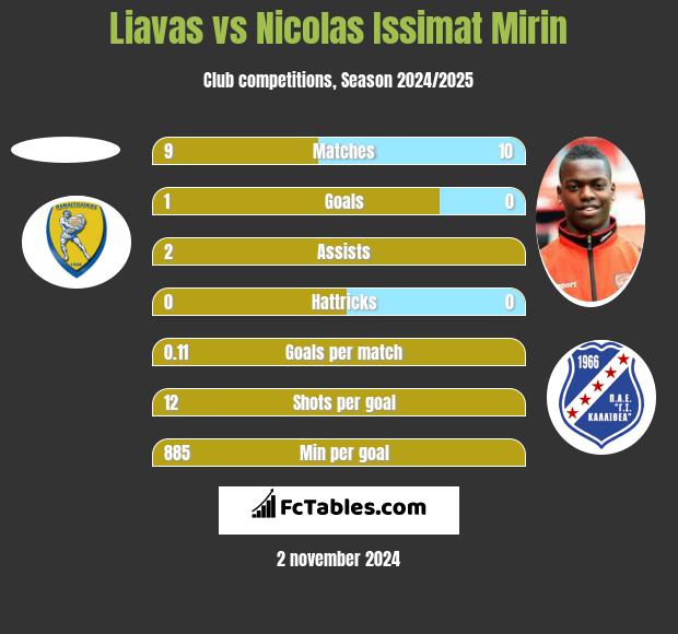 Liavas vs Nicolas Issimat Mirin h2h player stats