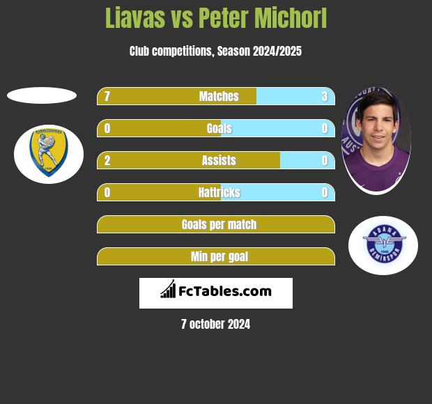 Liavas vs Peter Michorl h2h player stats