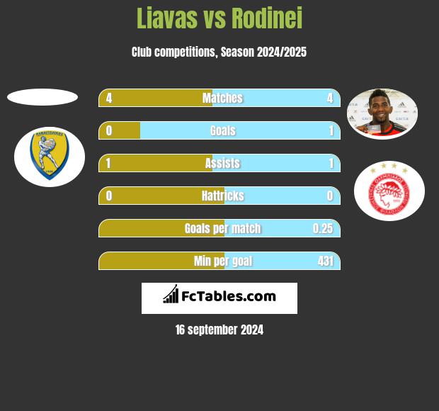 Liavas vs Rodinei h2h player stats