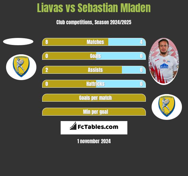 Liavas vs Sebastian Mladen h2h player stats