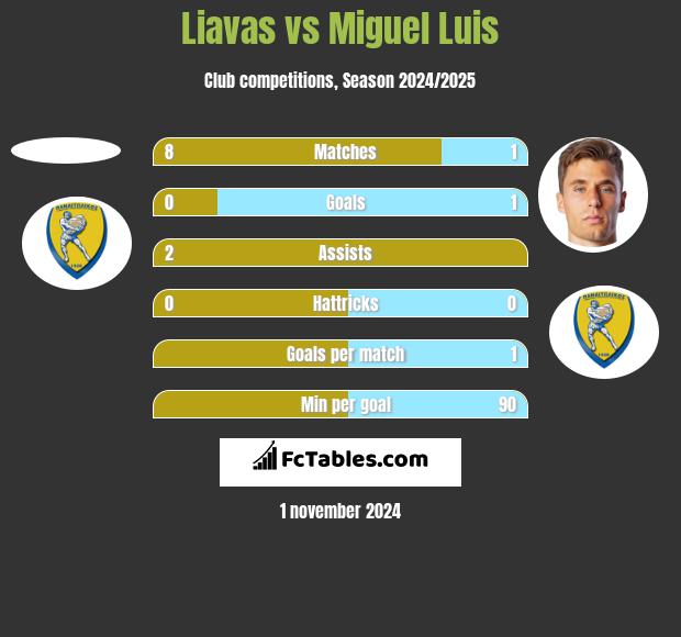 Liavas vs Miguel Luis h2h player stats