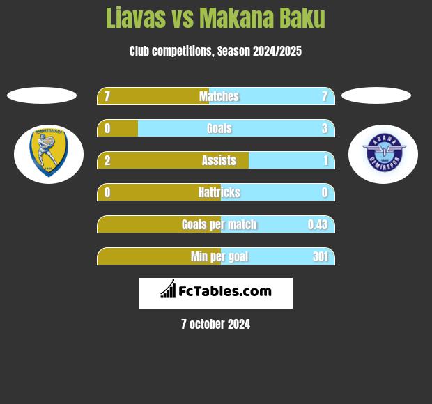 Liavas vs Makana Baku h2h player stats