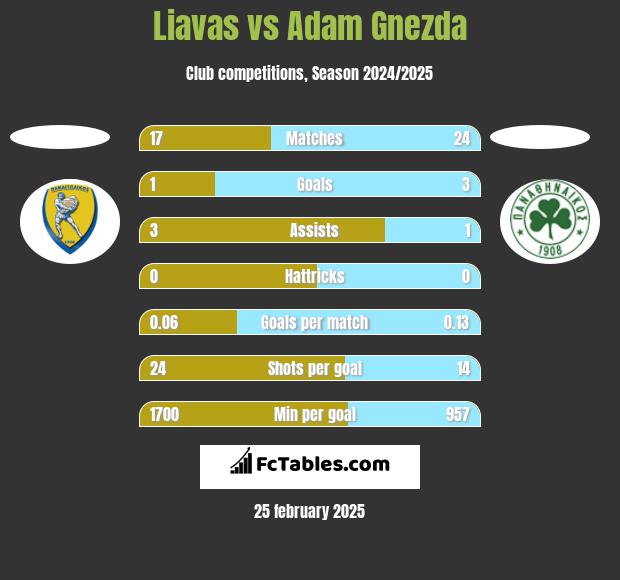 Liavas vs Adam Gnezda h2h player stats