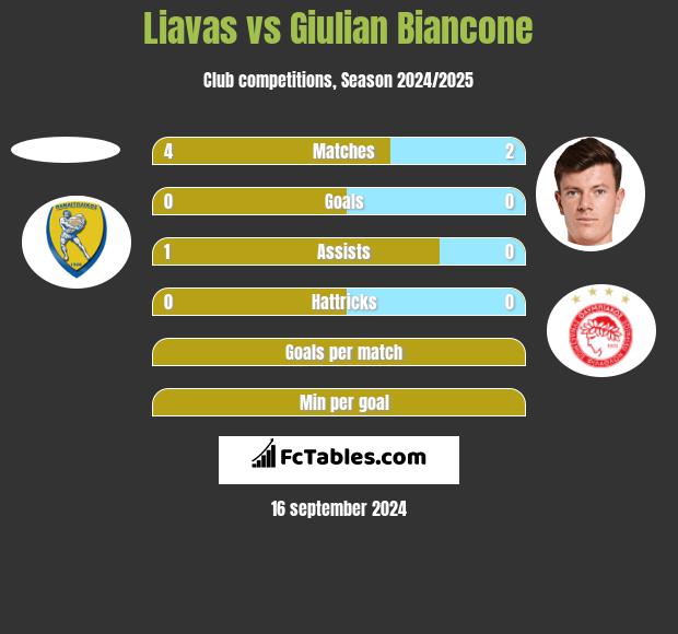 Liavas vs Giulian Biancone h2h player stats