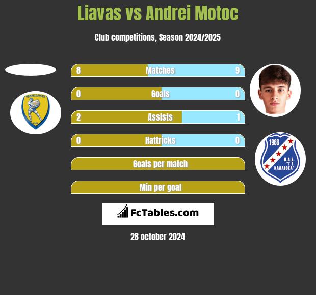 Liavas vs Andrei Motoc h2h player stats