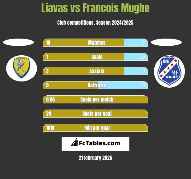 Liavas vs Francois Mughe h2h player stats