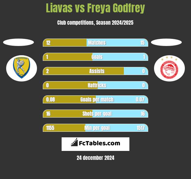 Liavas vs Freya Godfrey h2h player stats