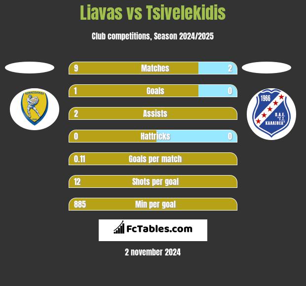 Liavas vs Tsivelekidis h2h player stats