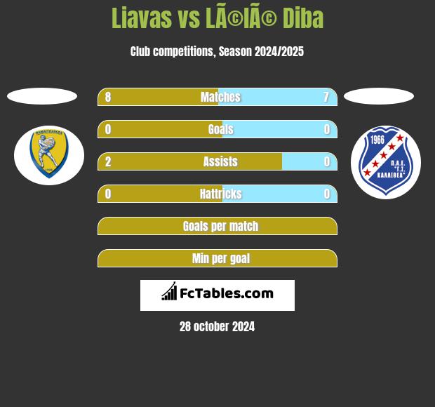 Liavas vs LÃ©lÃ© Diba h2h player stats