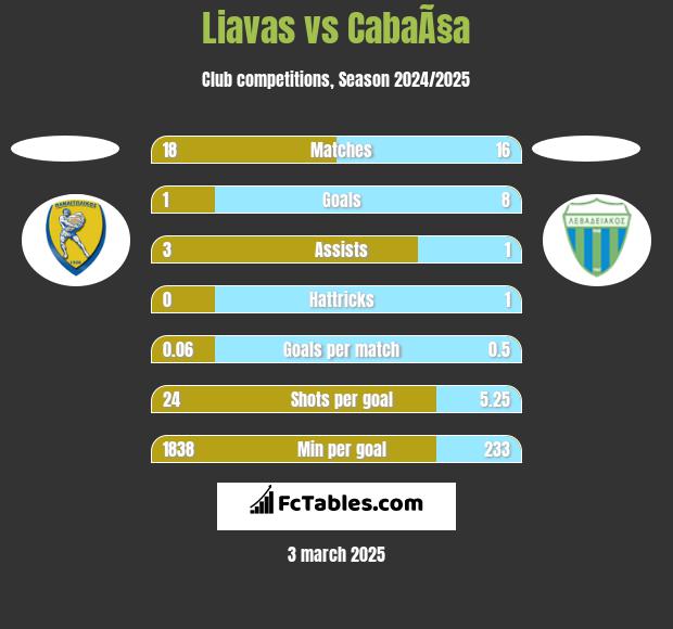 Liavas vs CabaÃ§a h2h player stats