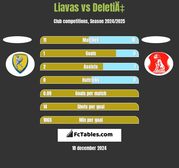 Liavas vs DeletiÄ‡ h2h player stats