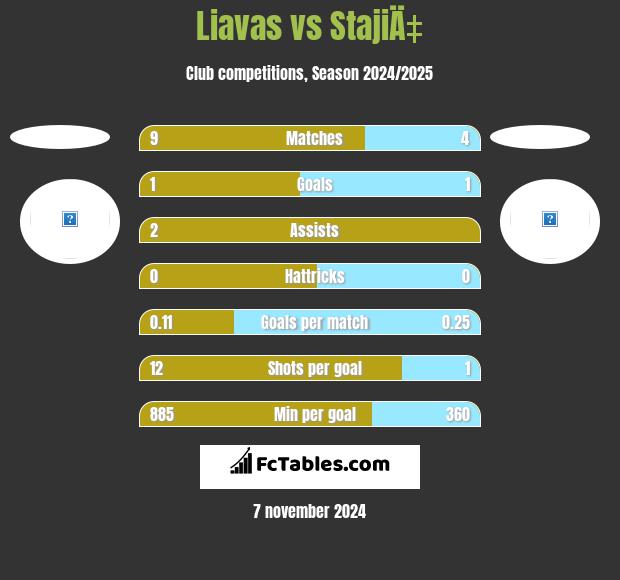 Liavas vs StajiÄ‡ h2h player stats