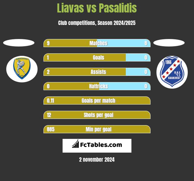 Liavas vs Pasalidis h2h player stats