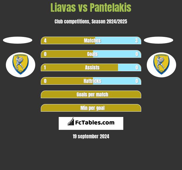 Liavas vs Pantelakis h2h player stats