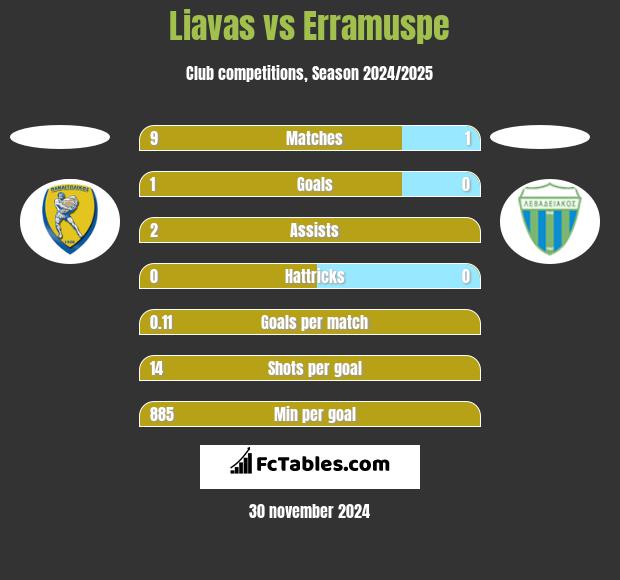 Liavas vs Erramuspe h2h player stats