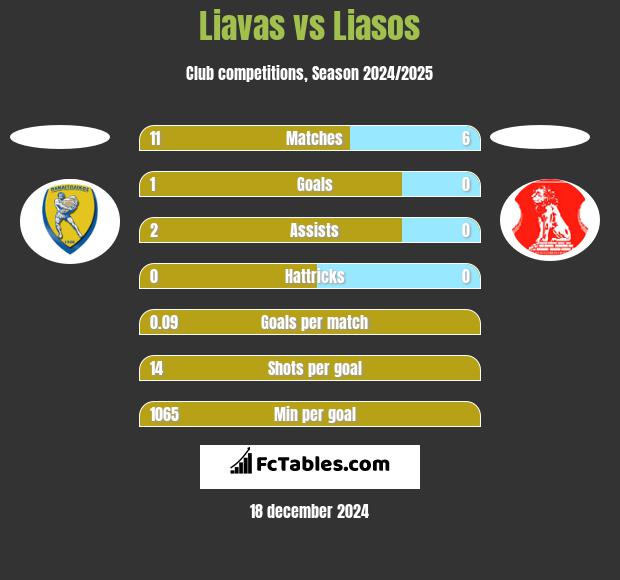 Liavas vs Liasos h2h player stats