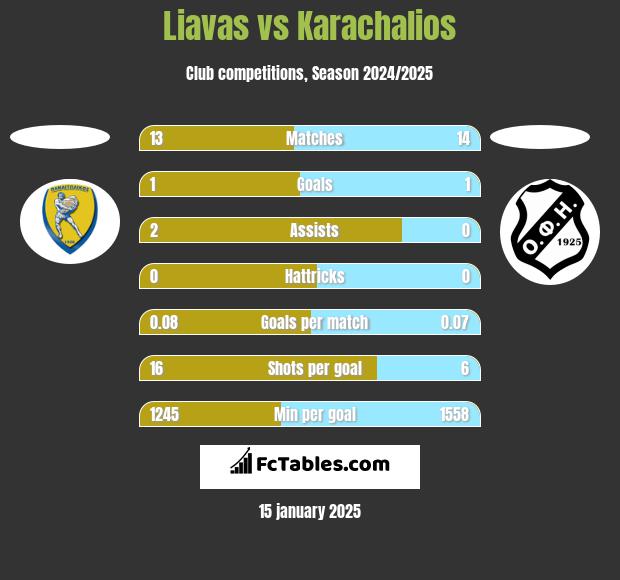 Liavas vs Karachalios h2h player stats