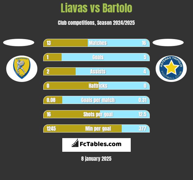 Liavas vs Bartolo h2h player stats