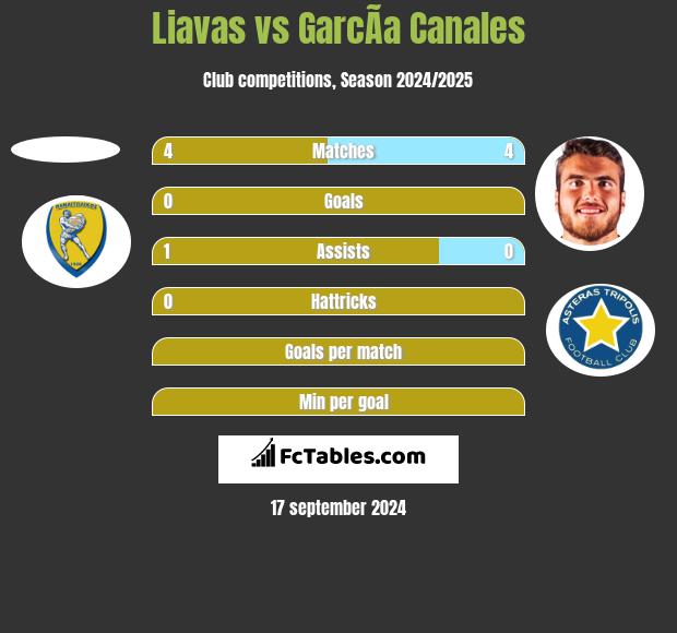 Liavas vs GarcÃ­a Canales h2h player stats