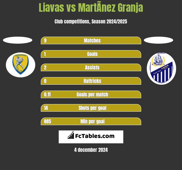 Liavas vs MartÃ­nez Granja h2h player stats