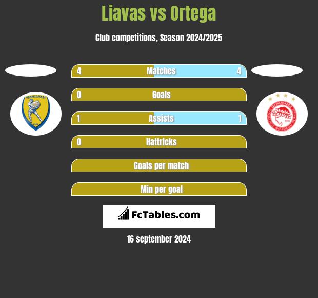 Liavas vs Ortega h2h player stats