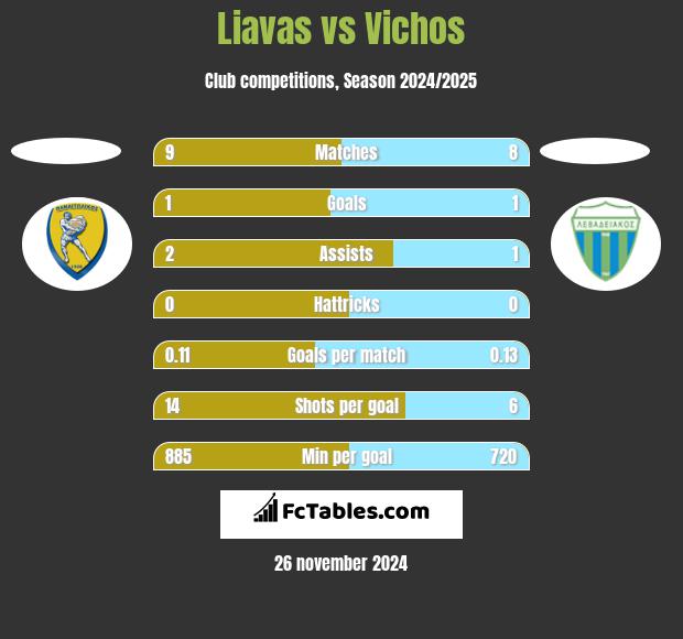 Liavas vs Vichos h2h player stats