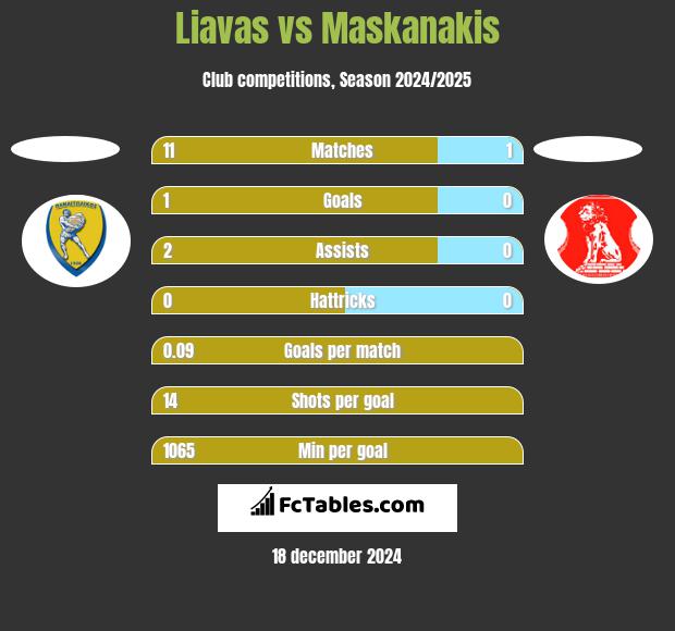 Liavas vs Maskanakis h2h player stats