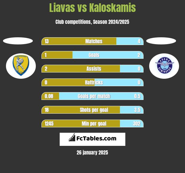 Liavas vs Kaloskamis h2h player stats