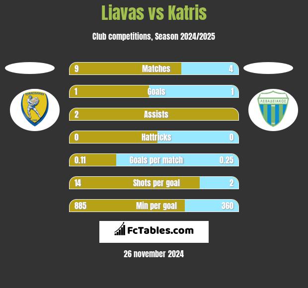 Liavas vs Katris h2h player stats