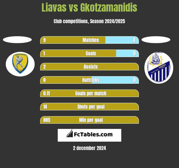 Liavas vs Gkotzamanidis h2h player stats