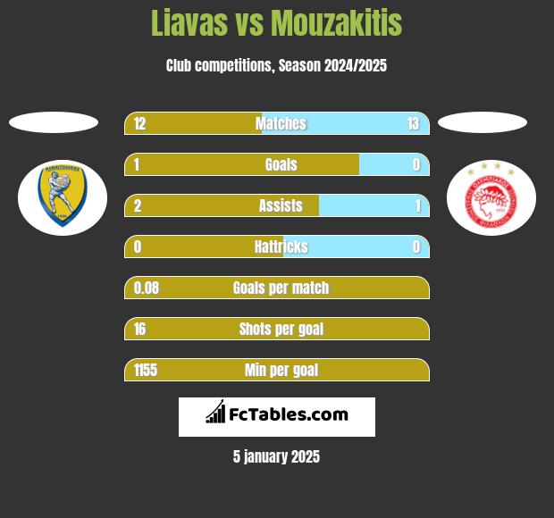 Liavas vs Mouzakitis h2h player stats