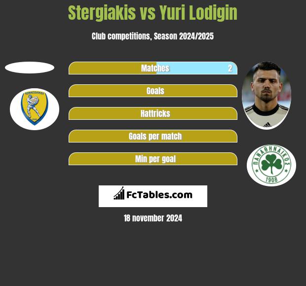 Stergiakis vs Yuri Lodigin h2h player stats