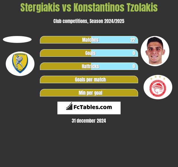 Stergiakis vs Konstantinos Tzolakis h2h player stats