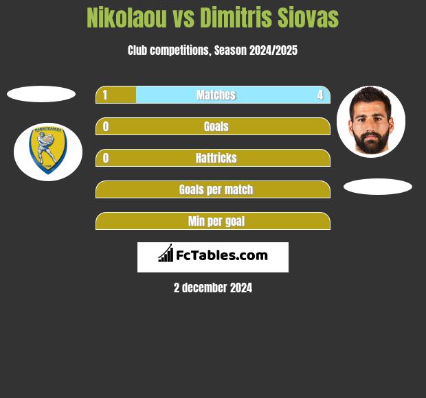 Nikolaou vs Dimitris Siovas h2h player stats