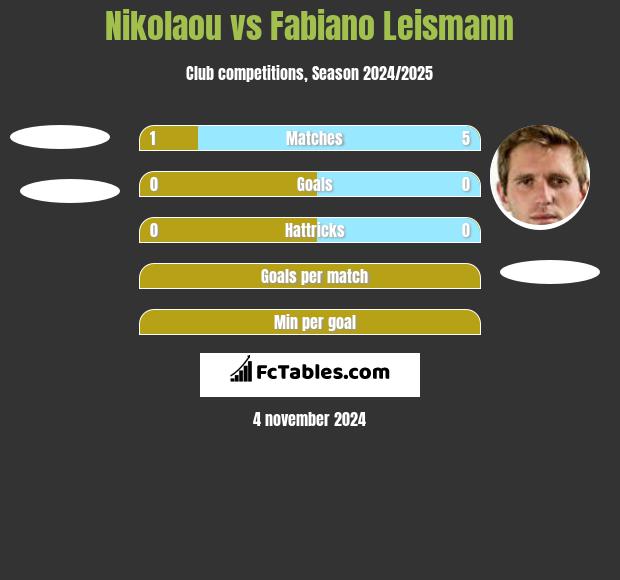 Nikolaou vs Fabiano Leismann h2h player stats