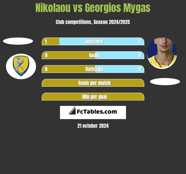 Nikolaou vs Georgios Mygas h2h player stats