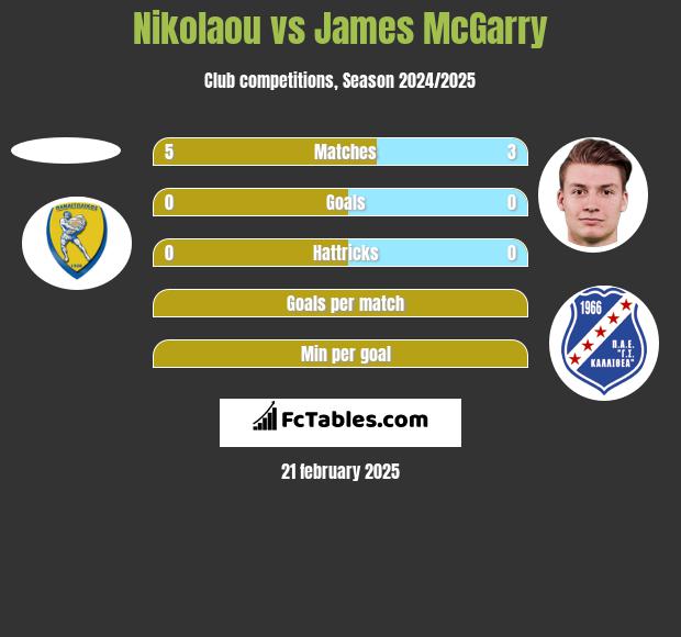 Nikolaou vs James McGarry h2h player stats