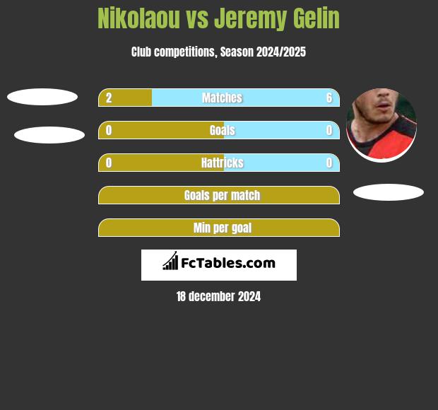 Nikolaou vs Jeremy Gelin h2h player stats