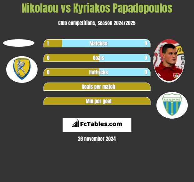 Nikolaou vs Kyriakos Papadopoulos h2h player stats