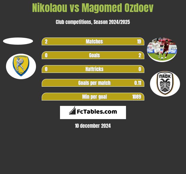 Nikolaou vs Magomied Ozdojew h2h player stats