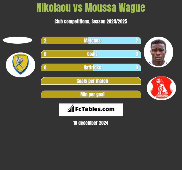 Nikolaou vs Moussa Wague h2h player stats