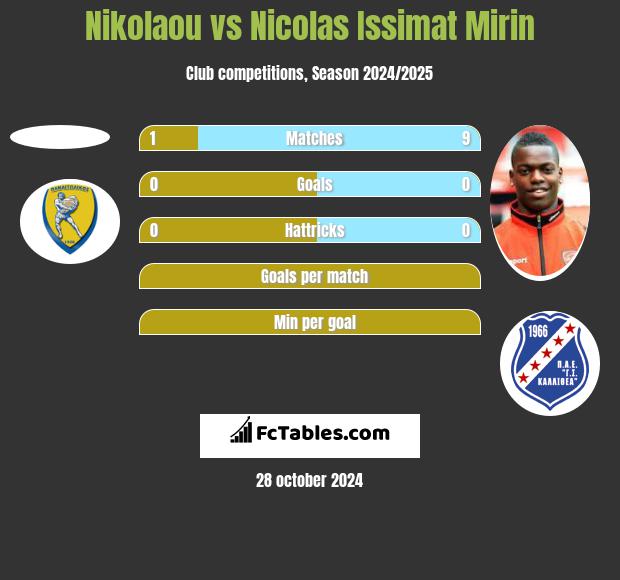 Nikolaou vs Nicolas Issimat Mirin h2h player stats